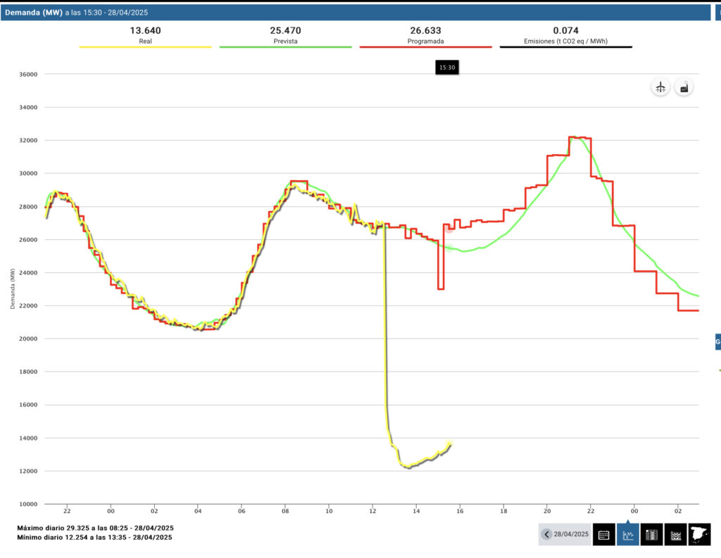 Image of a line graph showing electricity demand dropping to almost nothing.