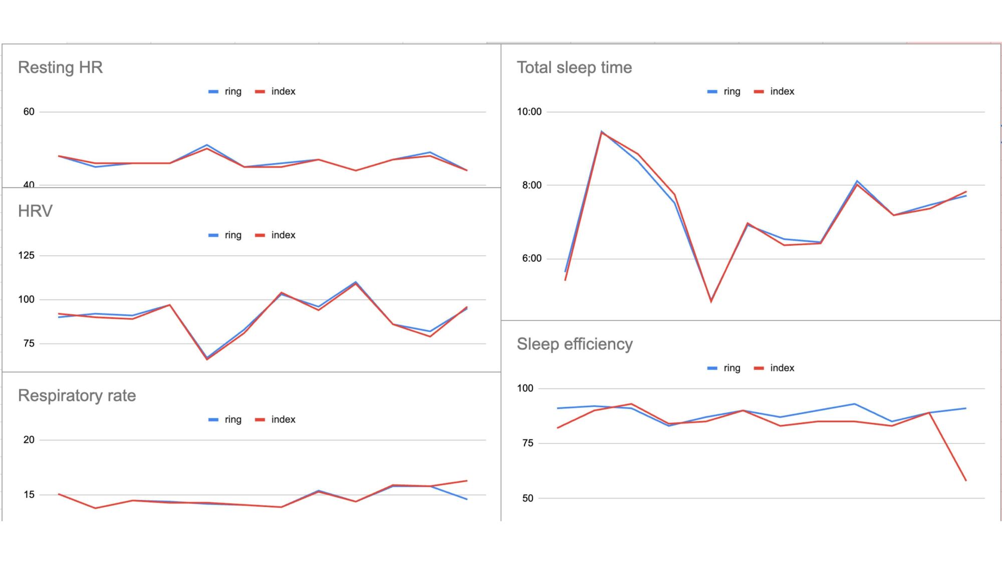 Five graphs showing RHR, HRV, respiratory rate, sleep time, and sleep efficiency. The lines from both rings are nearly identical.