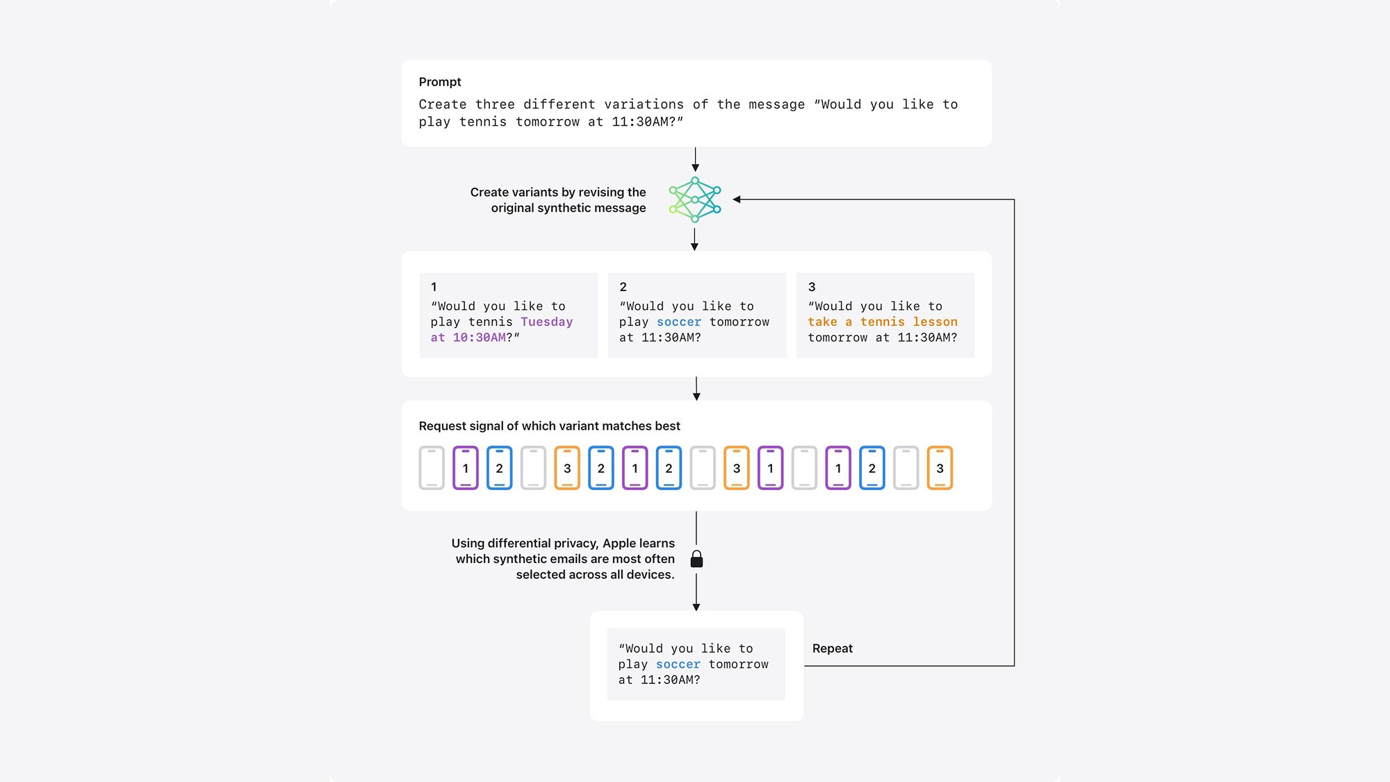 Apple Differential Privacy
