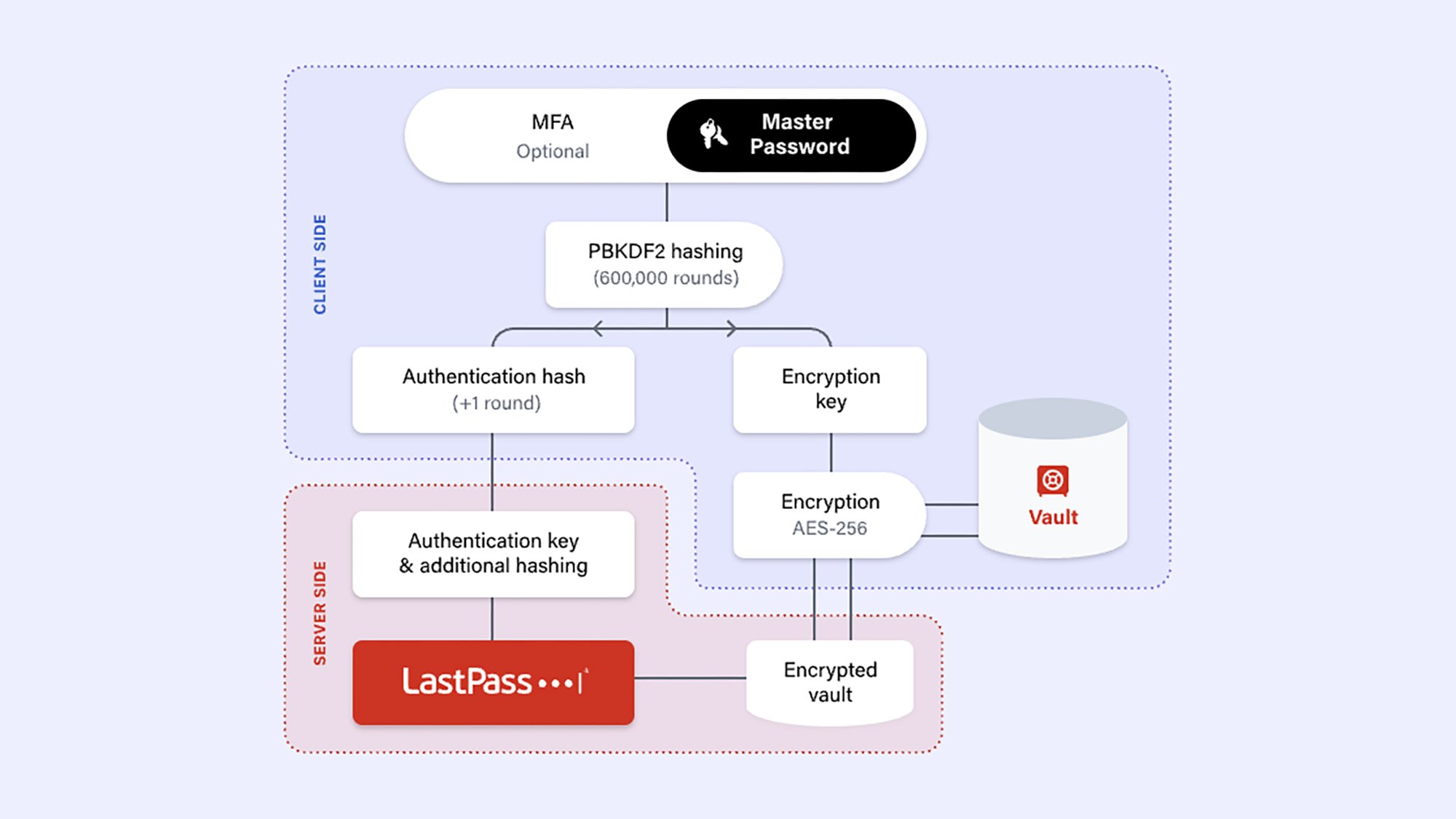 Password manager protection