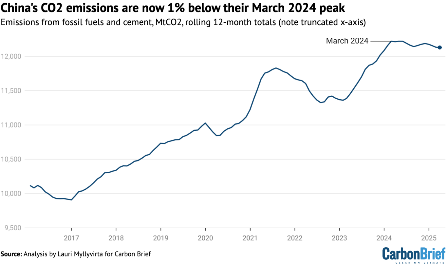 Image of a graph, showing a general rise with small periods of decline. A slight decline has occurred over the last year.
