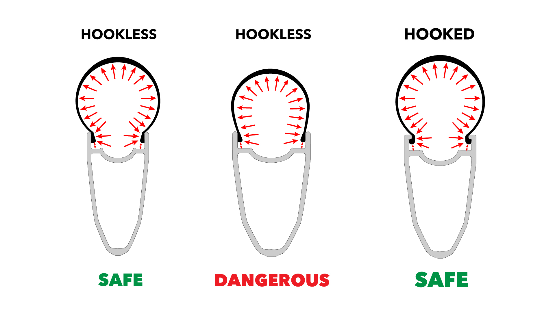A diagram from Josh Poertner showing different hookless and hooked rim setups and marking them safe or dangerous.