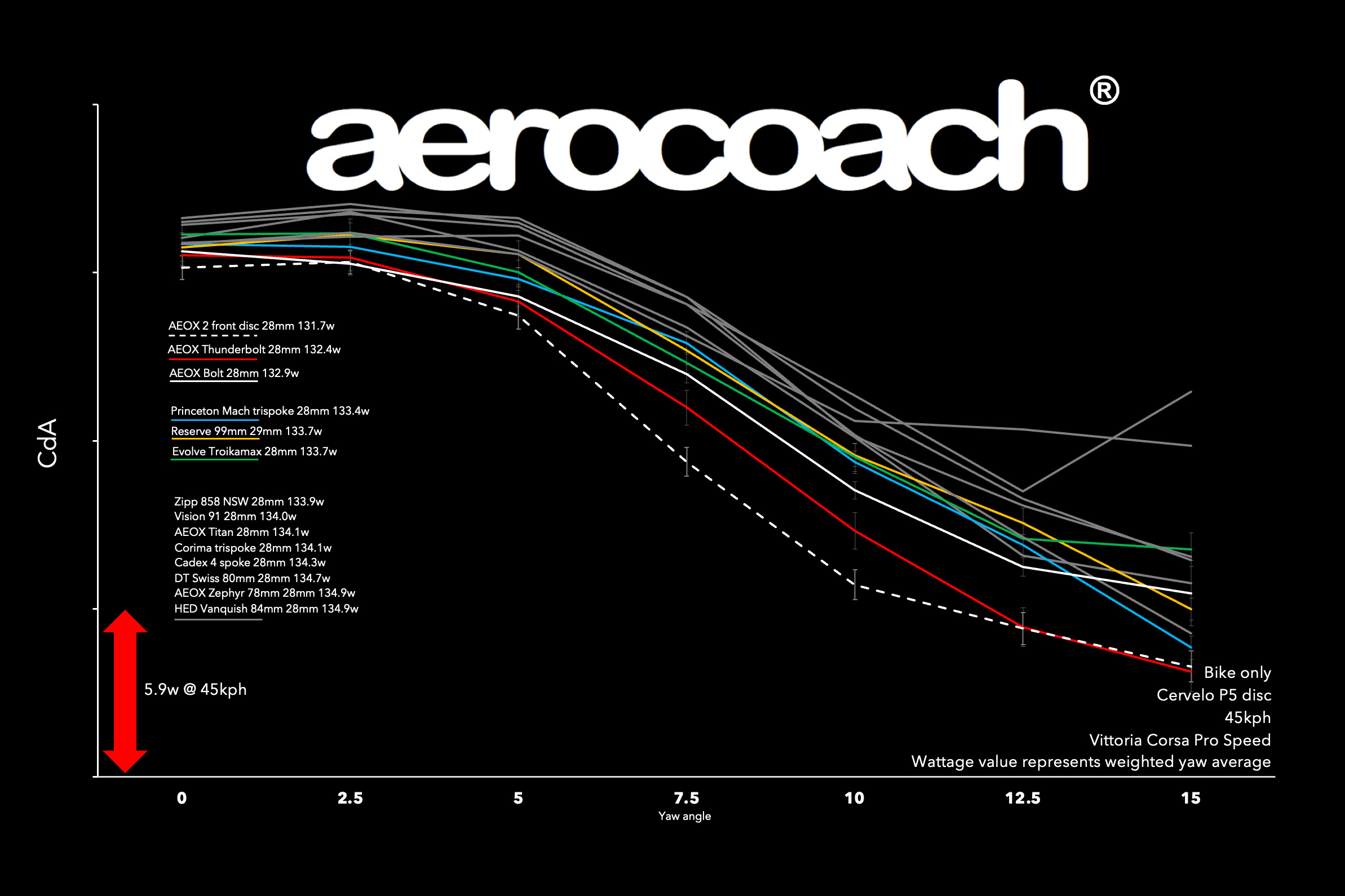 AeroCoach Thunderbolt wheel wind tunnel data