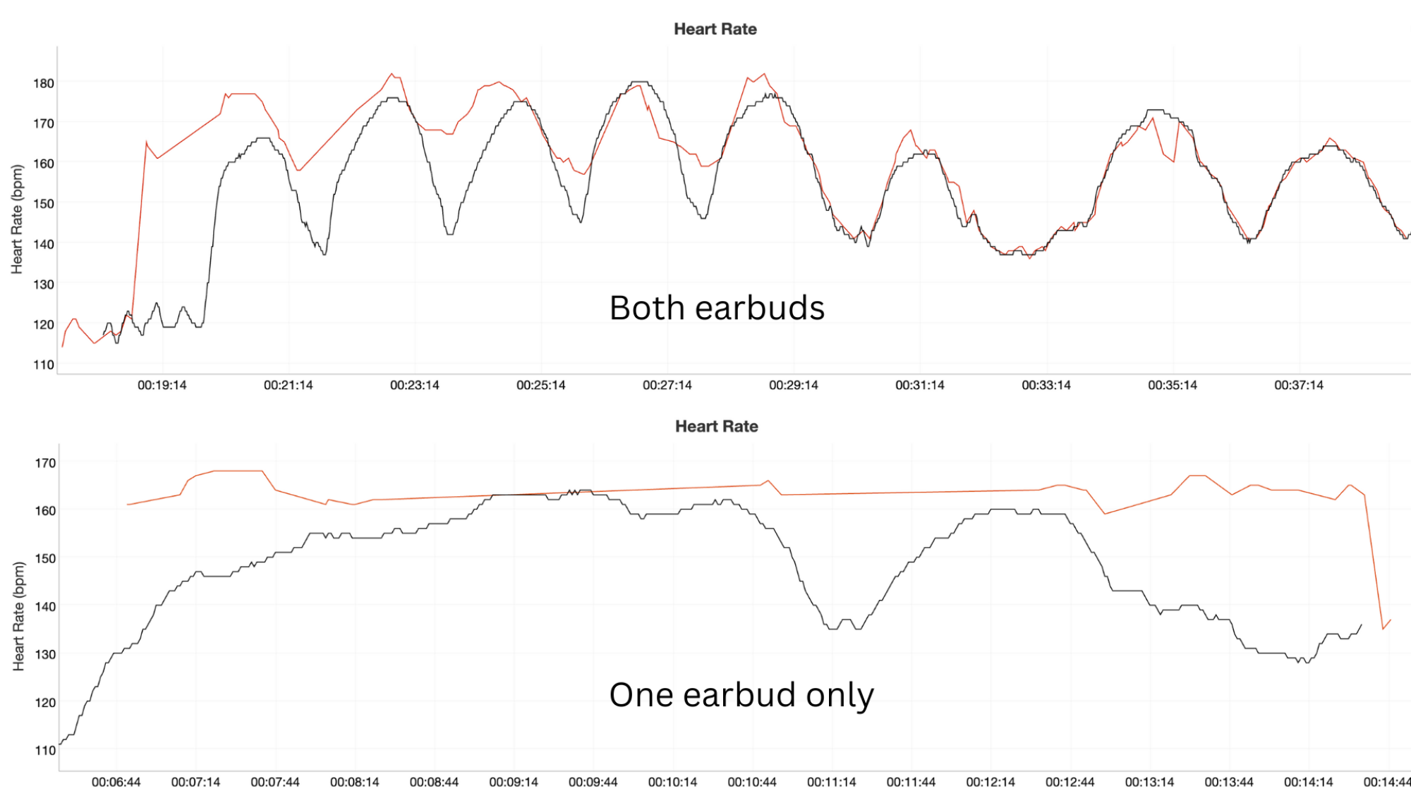 Graph of heart rate with both earbuds (ok) and one earbud (terrible)