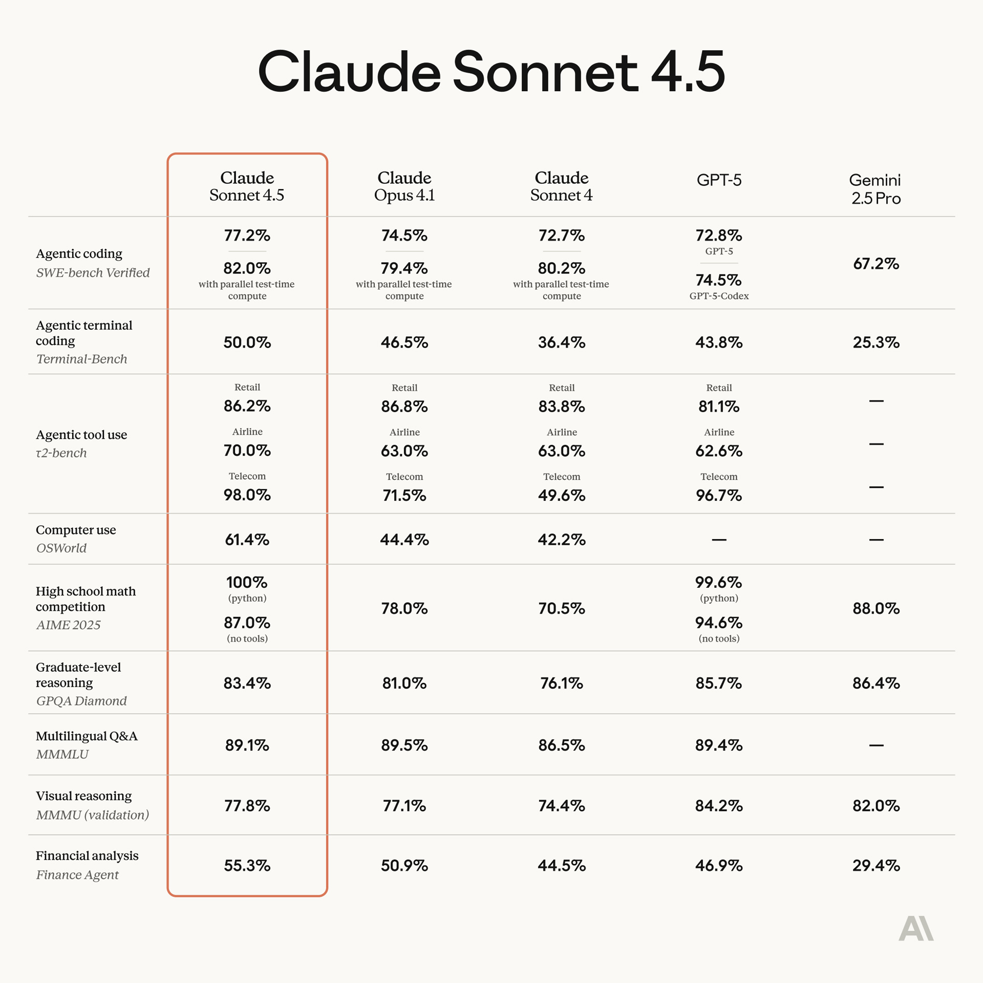 Sonnet 4.5 outperforms Anthropic's older models in coding and agentic tasks.
