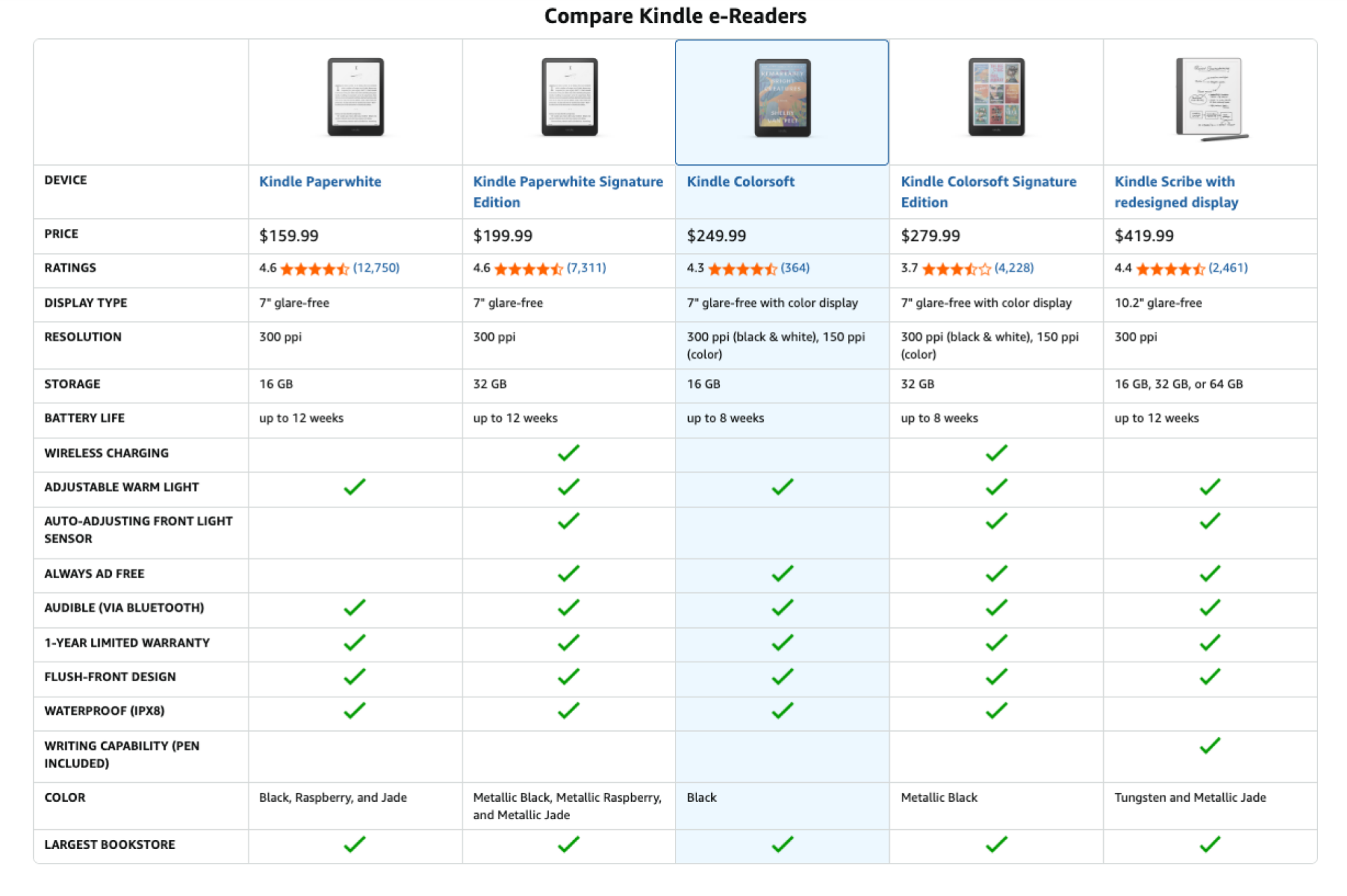 Kindle Pricing chart