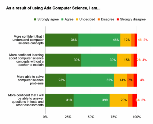 Graph depicting how students feel using Ada CS has on their learning.