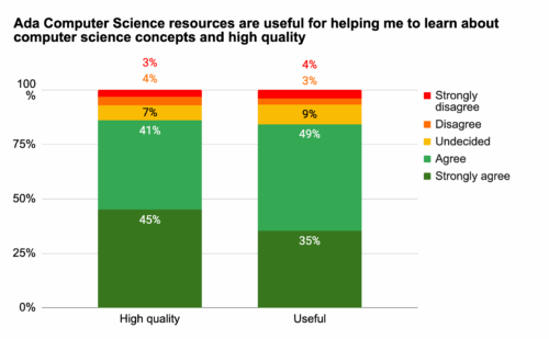 Graph depicting how strongly students felt that Ada Computer Science helps them to learn about computer science concepts.