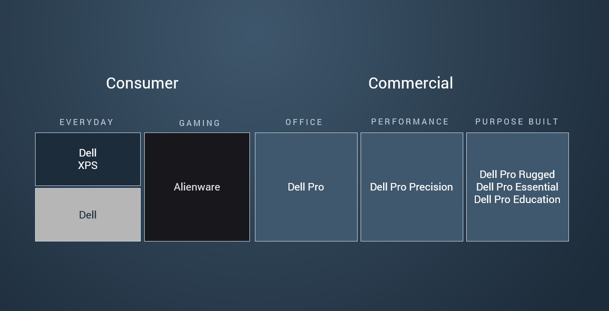After ditching the XPS brand, Dell is now bring it back for 2026 in its rightful spot at the top of the company's consumer portfolio. 
