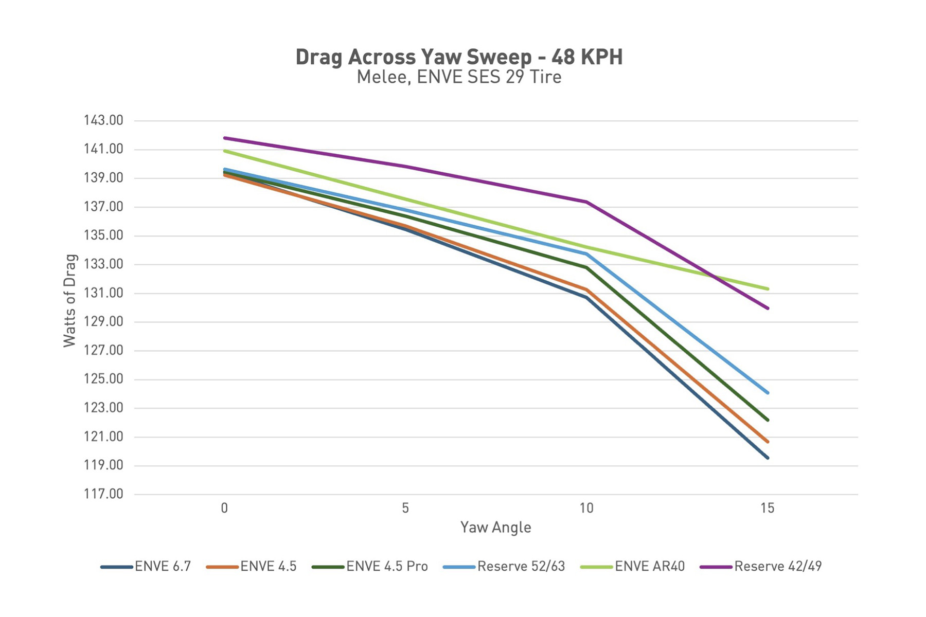 ENVE Foundation AR40 wheels wind tunnel data