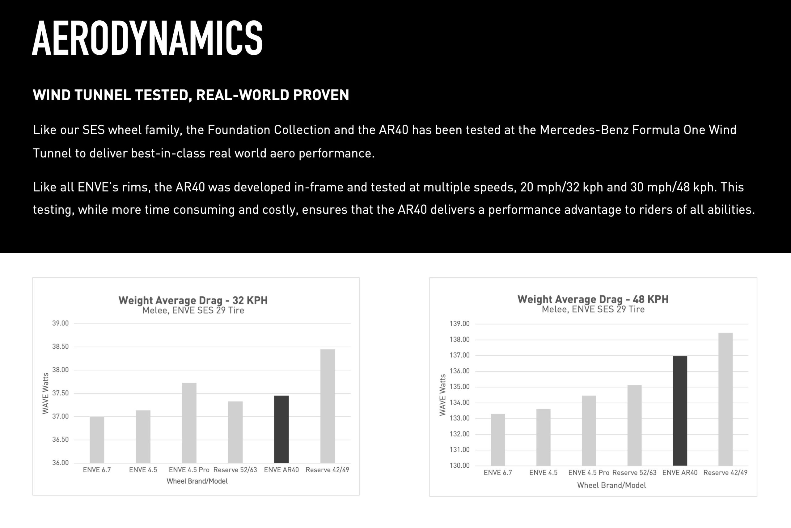 ENVE Foundation AR40 wheels wind tunnel data
