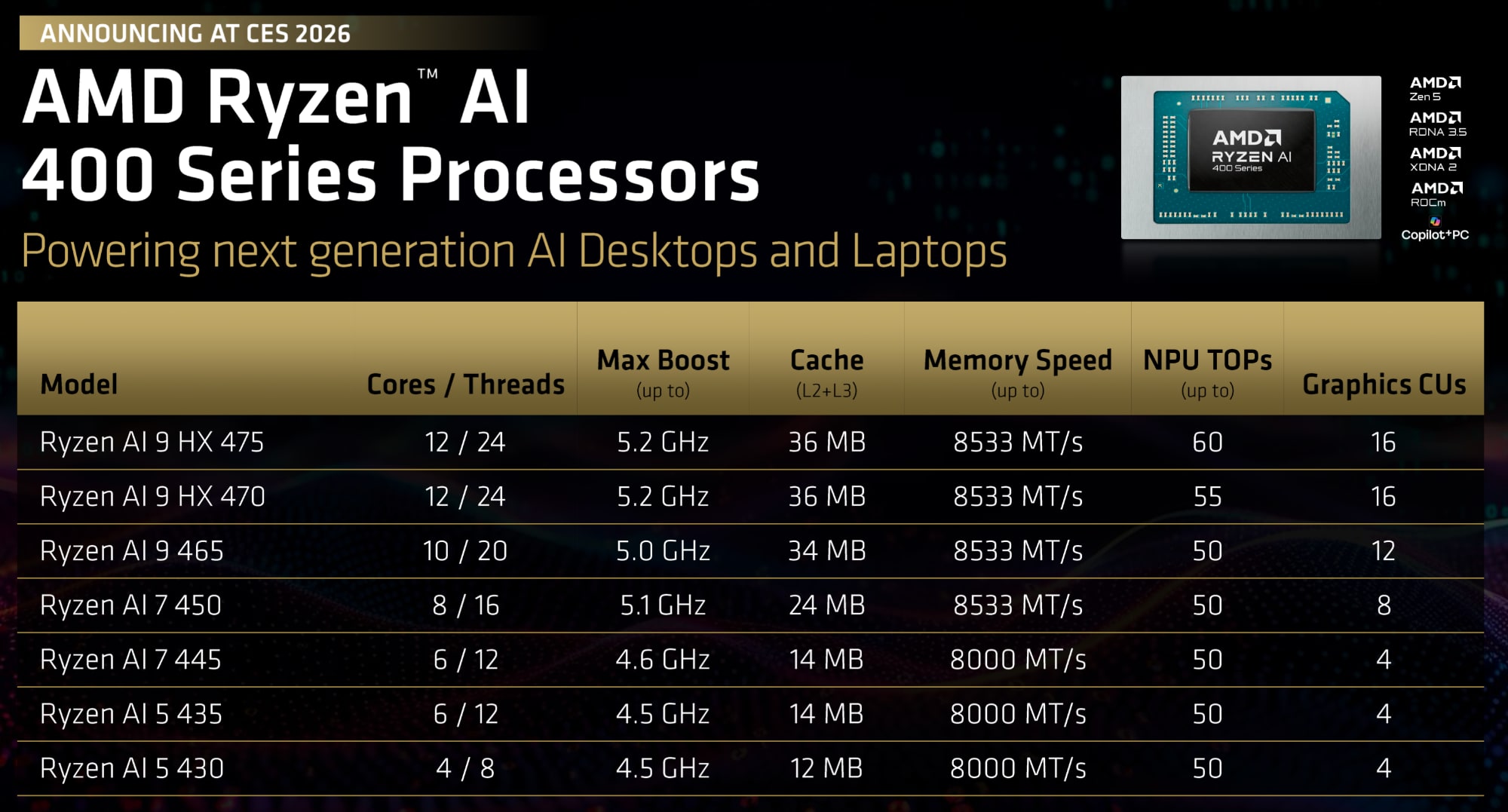 AMD Ryzen AI 400 chips
