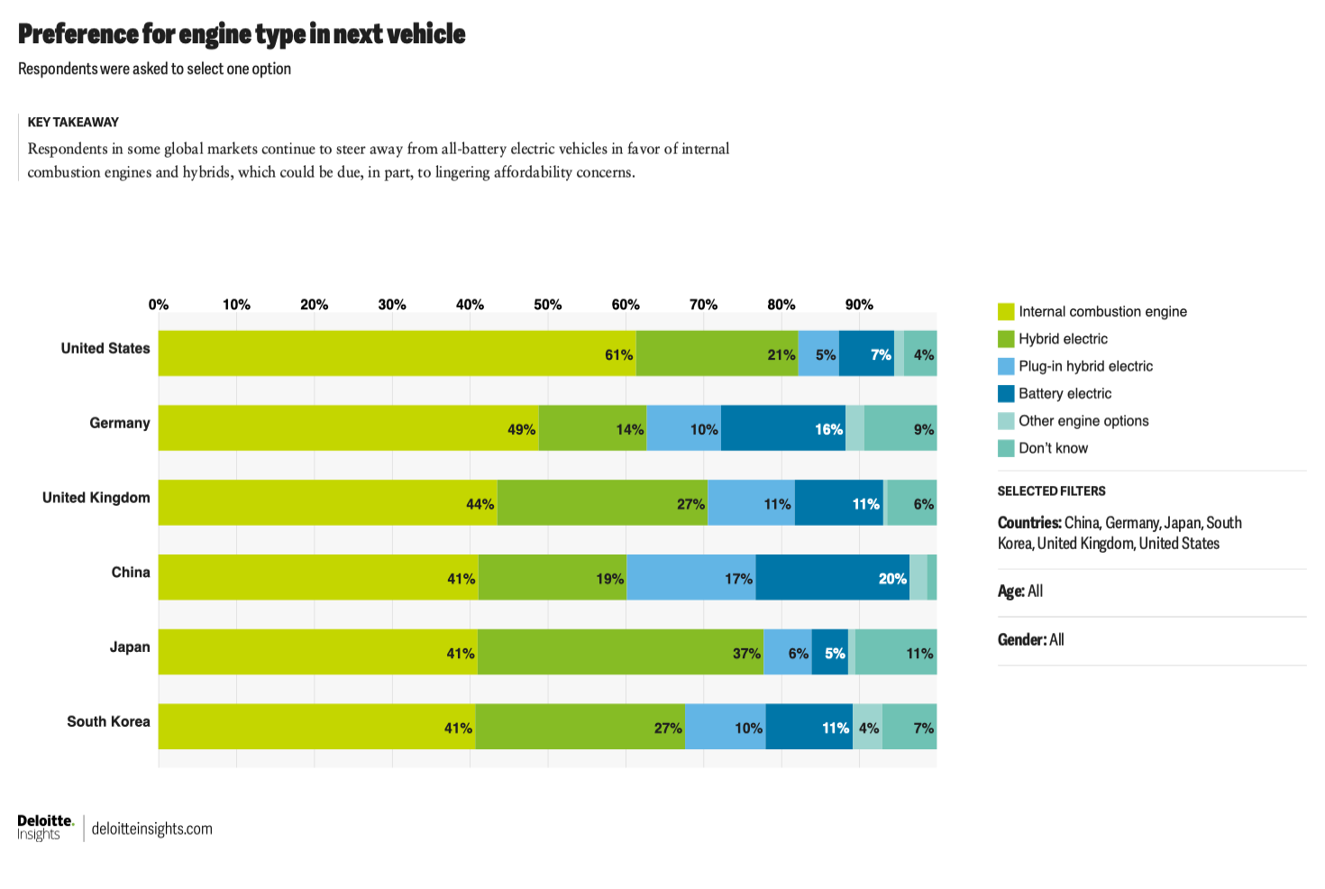 A graph showing what engine preference car buyers have in the US, Germany, the UK, China, Japan, and South Korea