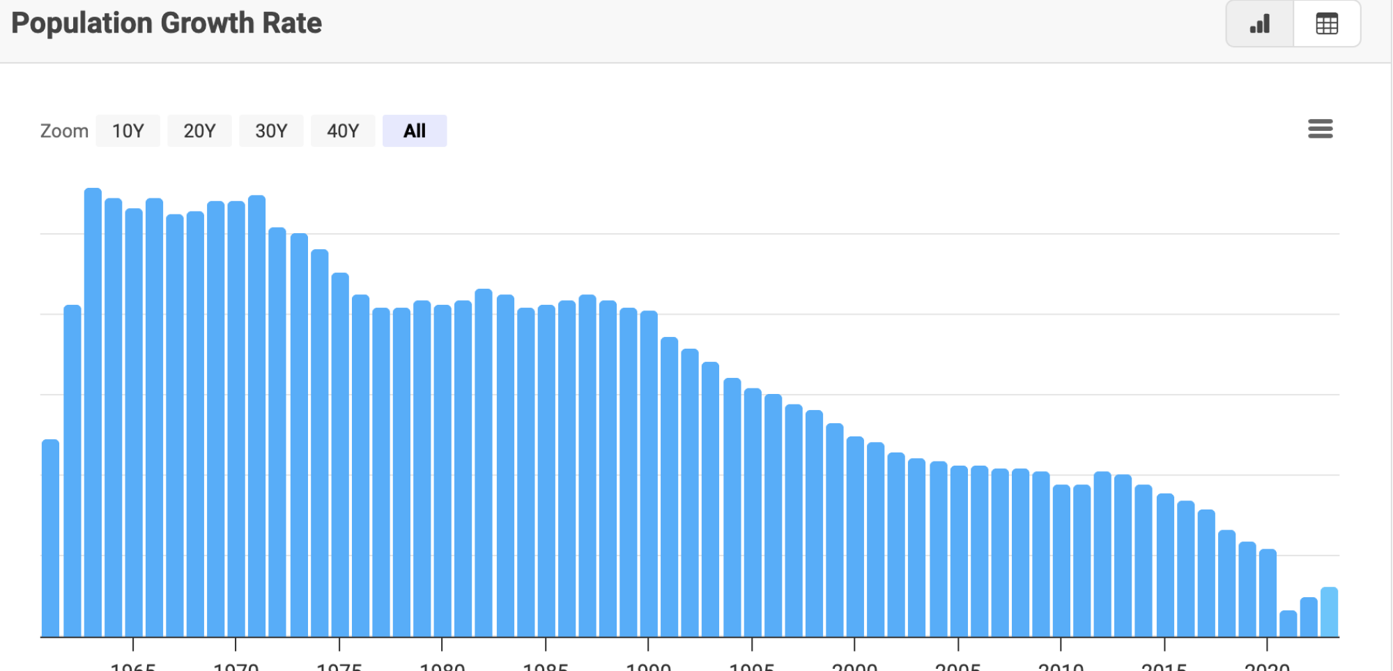Population Growth Rate