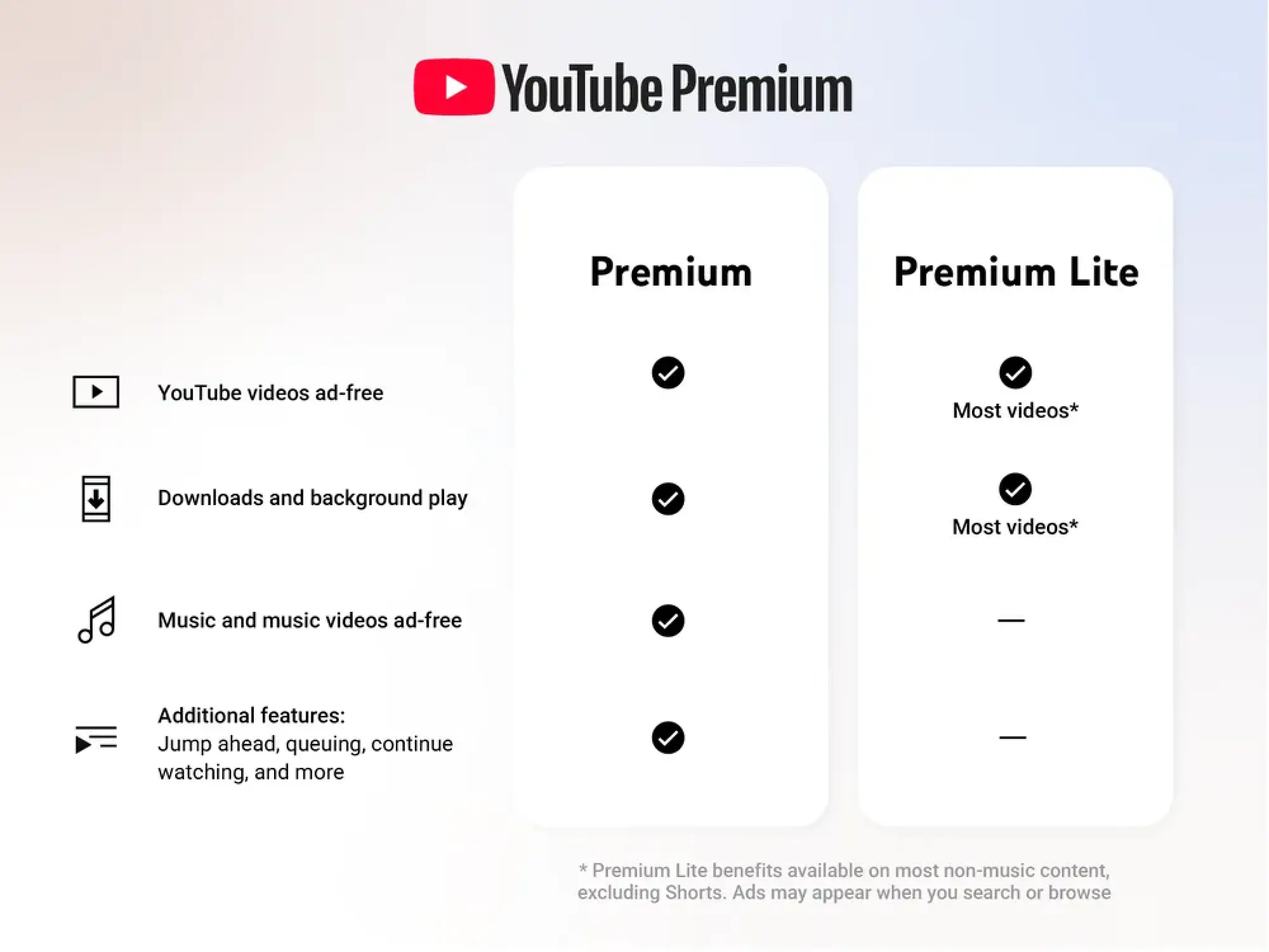 YouTube Premium Lite benefits chart