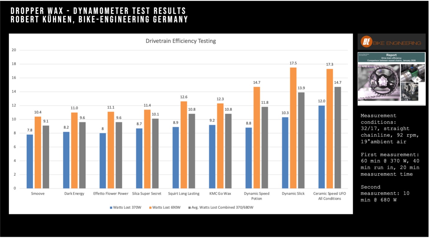 Muc-Off Dark Energy Dynamometer Test Results