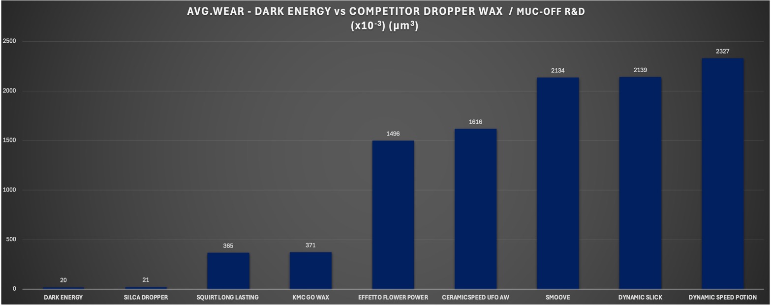 Muc-Off Dark Energy Wear Test Results