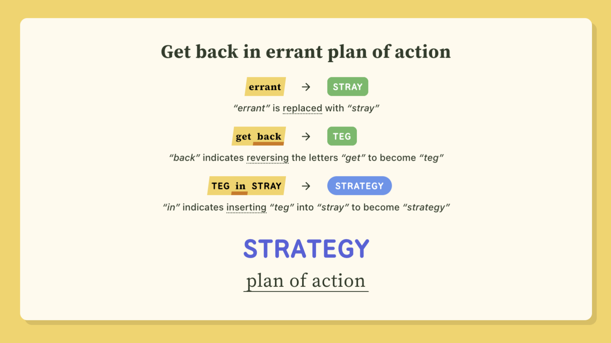 Parseword example: "get back in errant plan of action" - "back" means you reverse the word "get," and STRAY is a synonym for "errant." The answer is STRATEGY, which means "plan of action."